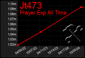 Total Graph of Jt473