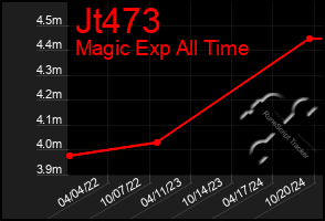 Total Graph of Jt473