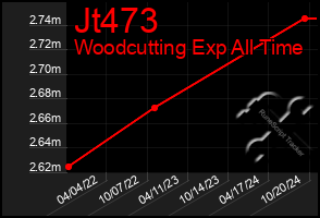 Total Graph of Jt473