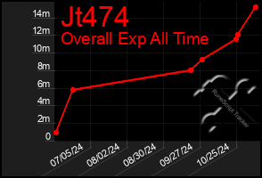 Total Graph of Jt474