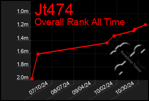 Total Graph of Jt474