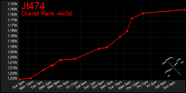 Last 31 Days Graph of Jt474