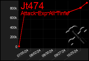 Total Graph of Jt474