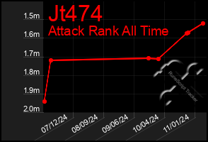 Total Graph of Jt474