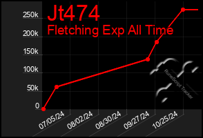 Total Graph of Jt474