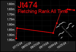 Total Graph of Jt474