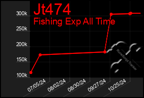 Total Graph of Jt474