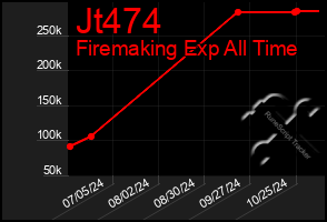 Total Graph of Jt474