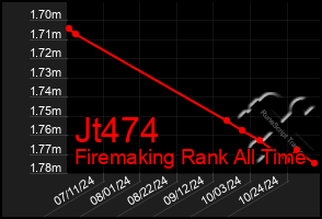 Total Graph of Jt474