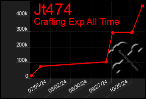 Total Graph of Jt474