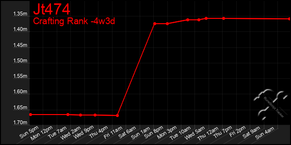 Last 31 Days Graph of Jt474