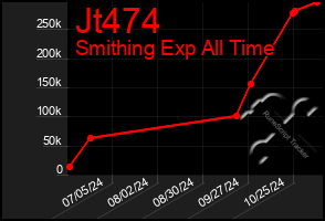 Total Graph of Jt474