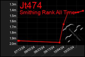 Total Graph of Jt474