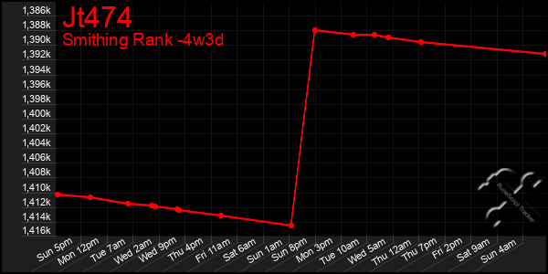 Last 31 Days Graph of Jt474