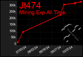 Total Graph of Jt474