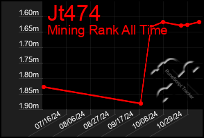 Total Graph of Jt474