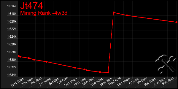 Last 31 Days Graph of Jt474