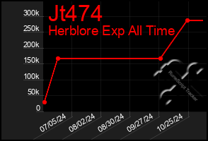 Total Graph of Jt474