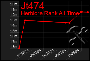 Total Graph of Jt474