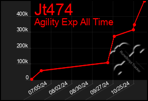 Total Graph of Jt474