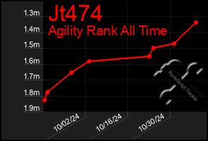 Total Graph of Jt474