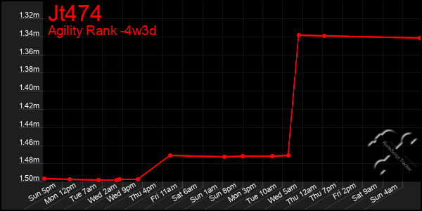 Last 31 Days Graph of Jt474