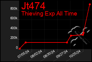 Total Graph of Jt474