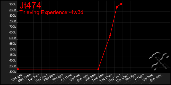 Last 31 Days Graph of Jt474