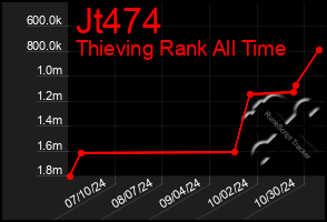 Total Graph of Jt474