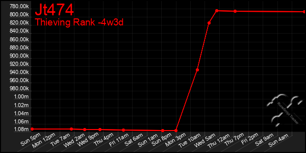 Last 31 Days Graph of Jt474