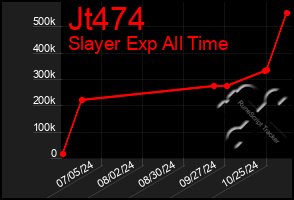 Total Graph of Jt474