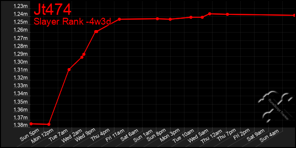 Last 31 Days Graph of Jt474