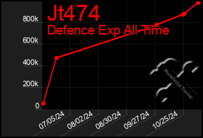 Total Graph of Jt474