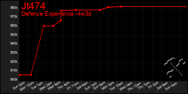 Last 31 Days Graph of Jt474