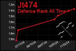 Total Graph of Jt474