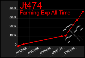 Total Graph of Jt474