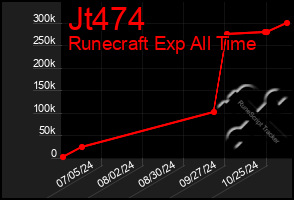 Total Graph of Jt474