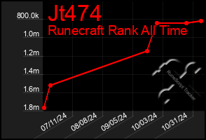 Total Graph of Jt474