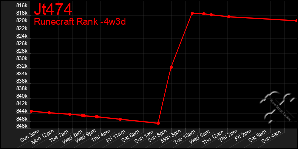 Last 31 Days Graph of Jt474