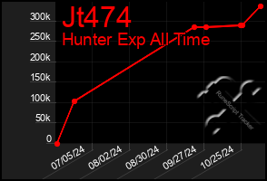 Total Graph of Jt474