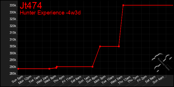 Last 31 Days Graph of Jt474