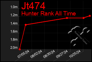 Total Graph of Jt474