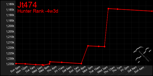 Last 31 Days Graph of Jt474