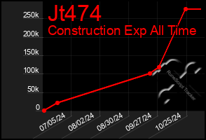 Total Graph of Jt474