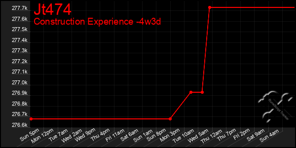 Last 31 Days Graph of Jt474