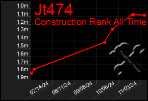 Total Graph of Jt474