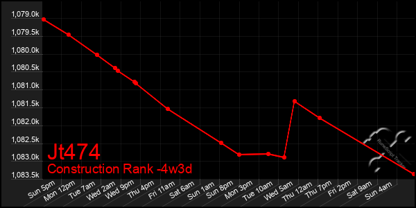 Last 31 Days Graph of Jt474