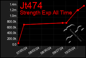 Total Graph of Jt474