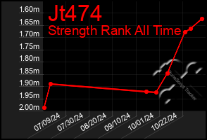 Total Graph of Jt474