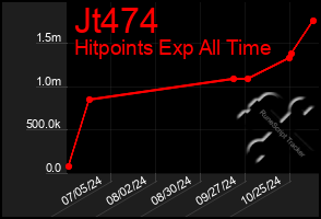 Total Graph of Jt474